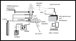 INDUCTIVELY COUPLED PLASMA SPECTROSCOPY