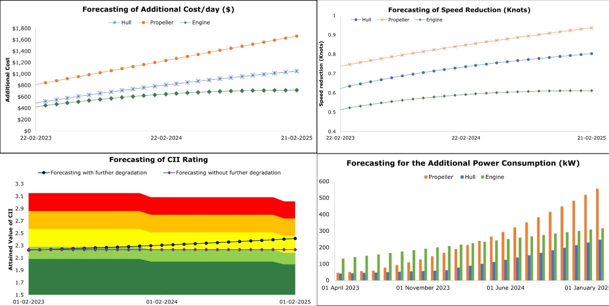 Impact of CII and power consumption