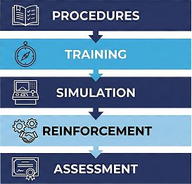 A 5-step vertical progression infographic for methanol operations readiness, listing the stages: Procedures, Training, Simulation, Reinforcement, and Assessment.