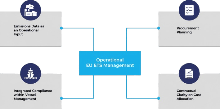운영 EU ETS 관리에 관한 인포그래픽: 배출 데이터, 조달, 준수 및 비용 배분.