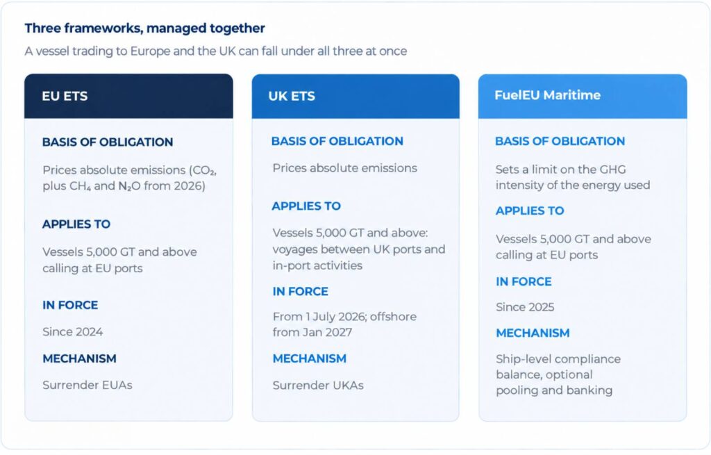 Comparison chart of maritime regulations showing EU ETS, UK ETS, and FuelEU Maritime frameworks