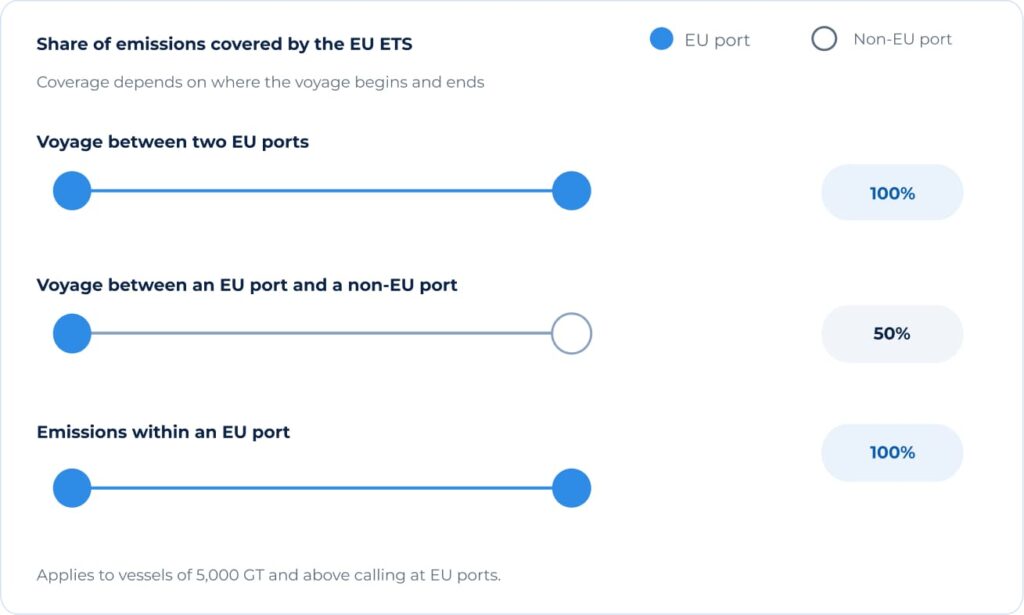 Diagram showing share of vessel emissions covered under EU ETS by voyage type