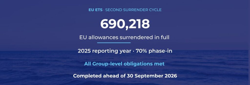 Graphic displaying EU ETS second surrender cycle metrics showing 690,218 EU allowances surrendered in full for the 2025 reporting year with 70% phase-in ahead of 30 September 2026 deadline