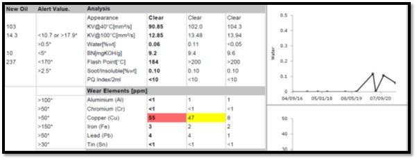 Excerpt from LUKOIL UOA Report for an Emg. Generator engine oil sample