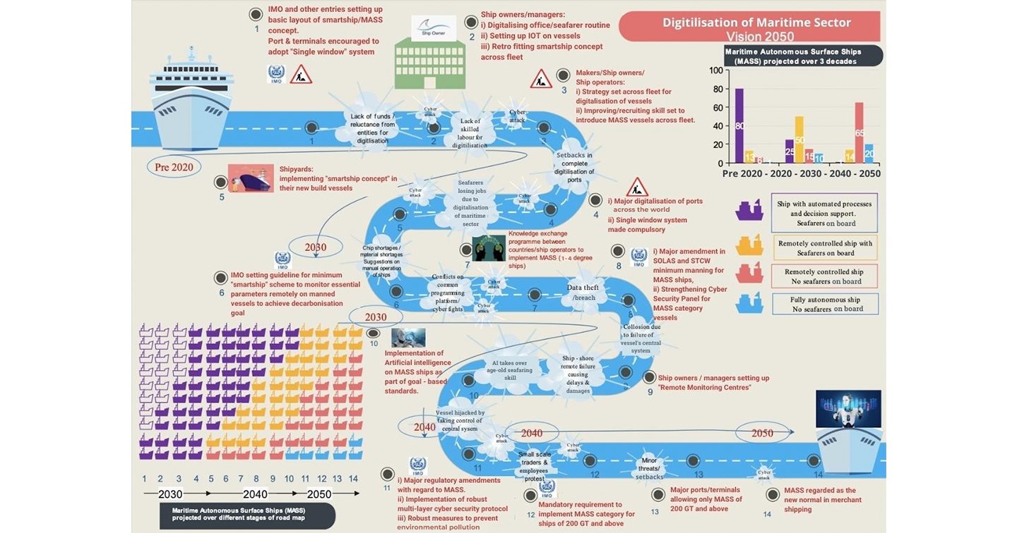 Maritime Vision 2050 - A Digitalisation Road Map