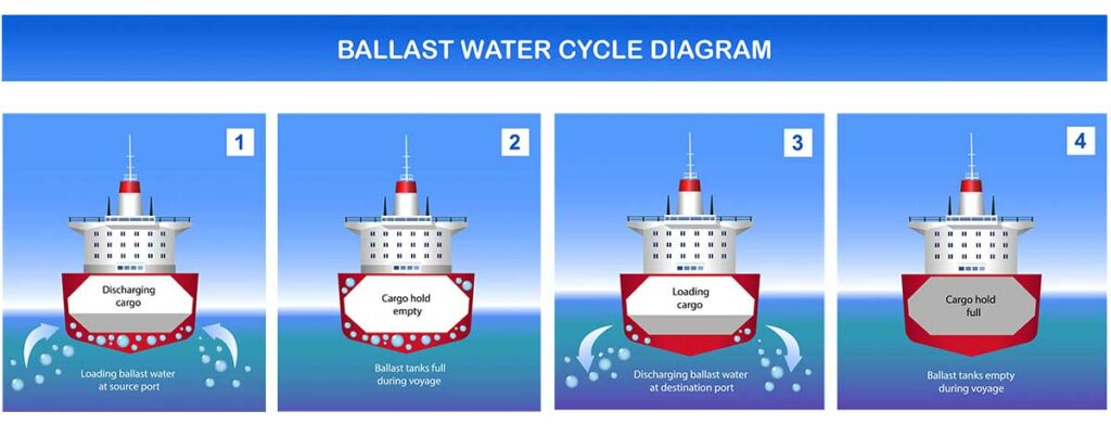 A diagram showing the four-stage cycle of ballast water use on ships, from taking on water while unloading cargo to discharging it when loading at the next port