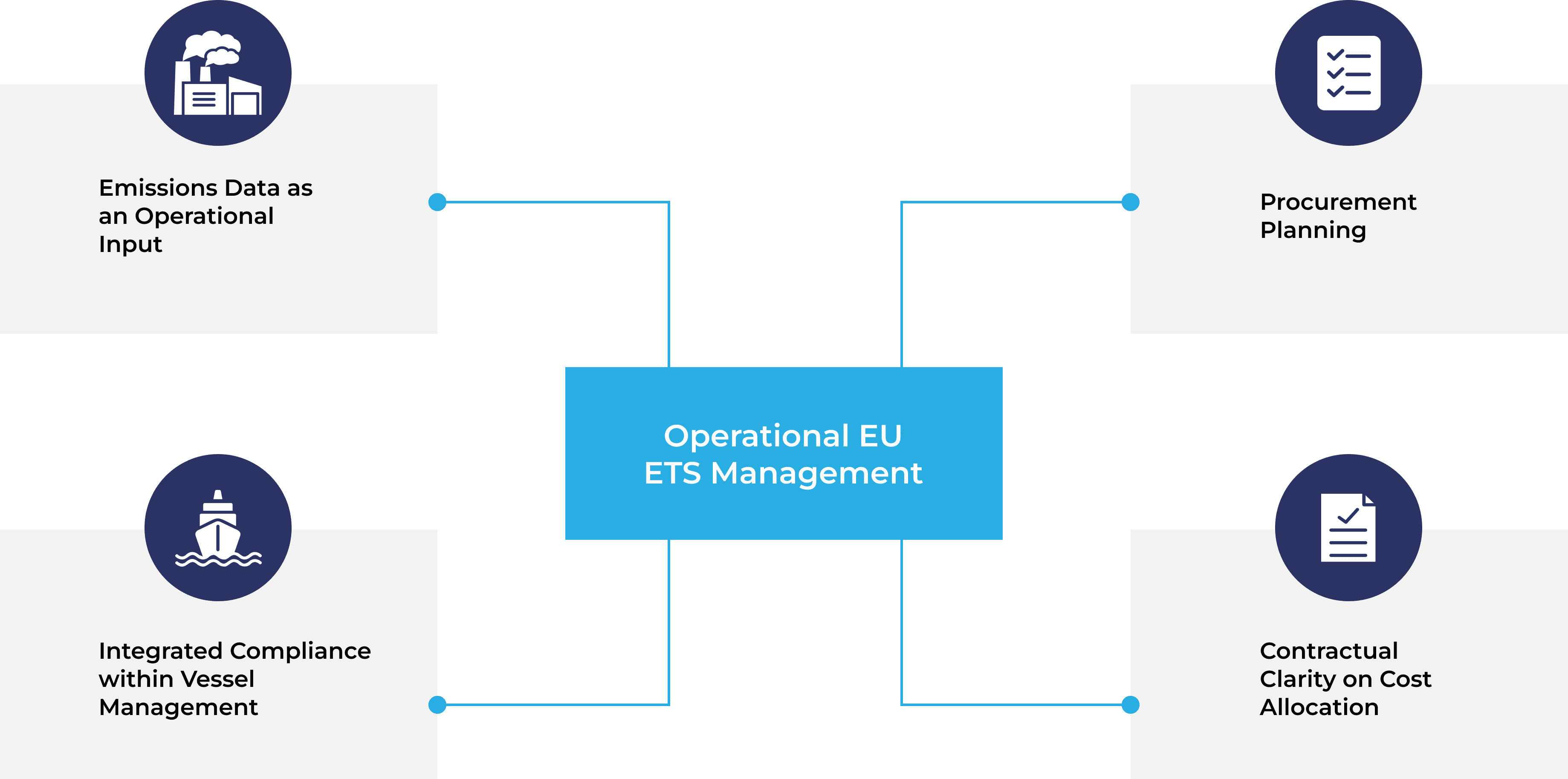 Infographic of operational EU ETS management: emissions data, procurement, compliance, and cost allocation.