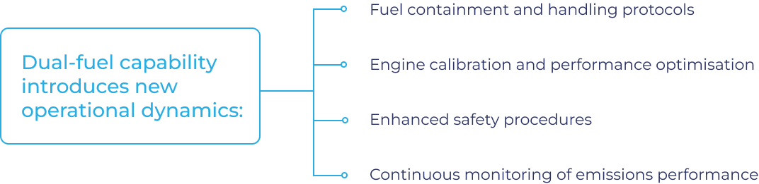 A diagram detailing the operational dynamics of dual-fuel vessels, focusing on fuel handling, engine optimization, safety procedures, and emissions monitoring.